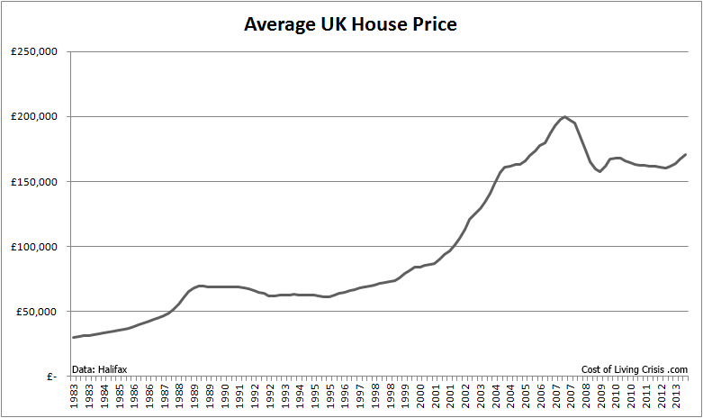 UK Average House Price Graph
